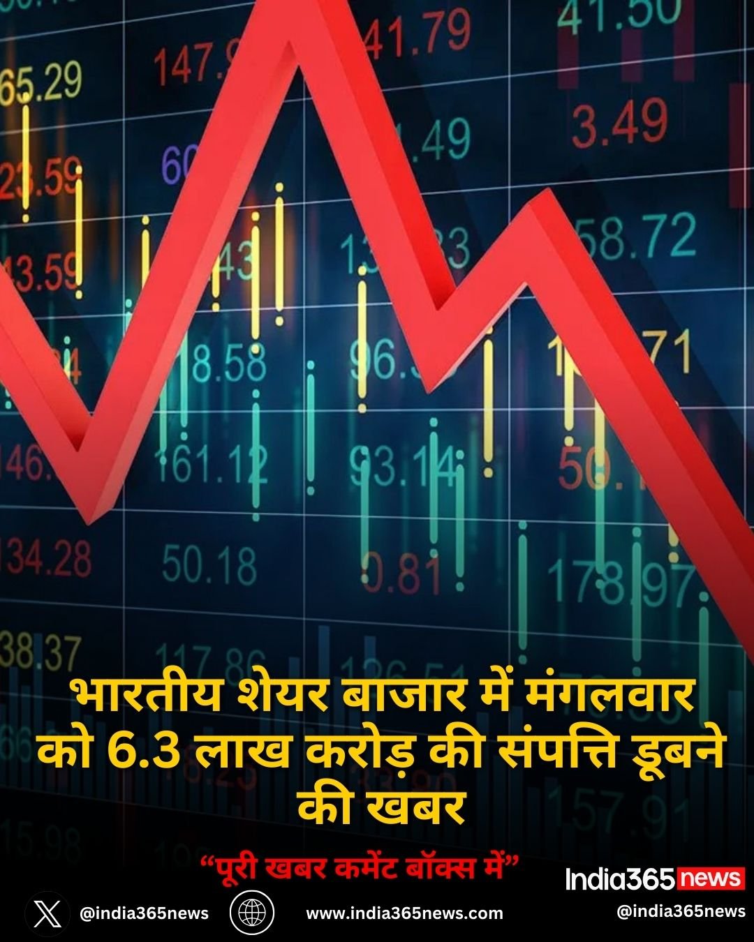 भारतीय शेयर बाजार में मंगलवार को 6.3 लाख करोड़ की संपत्ति डूबने की खबर