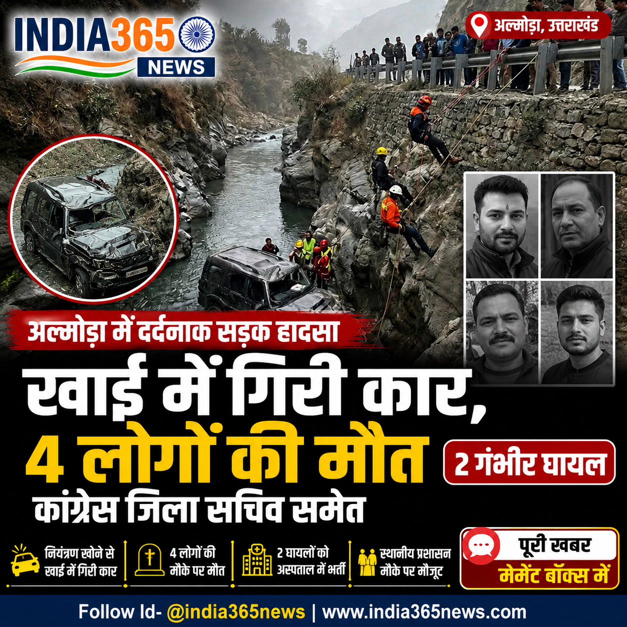 अल्मोड़ा में दर्दनाक सड़क हादसा, खाई में गिरी कार; कांग्रेस जिला सचिव समेत 4 की मौत, 2 गंभीर घायल