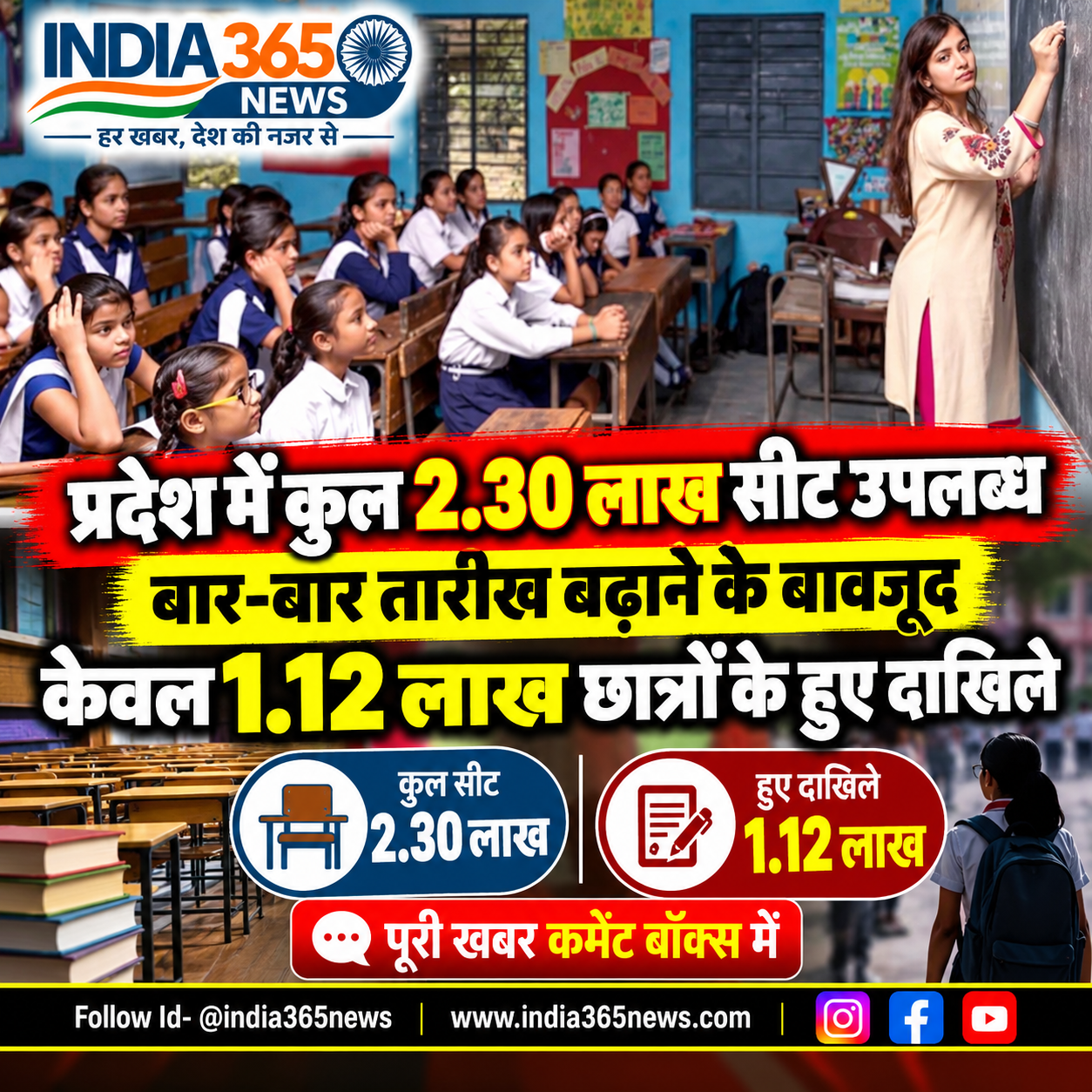 प्रदेश में कुल 2.30 लाख सीट उपलब्ध, बार-बार तारीख बढ़ाने के बावजूद केवल 1.12 लाख छात्रों के हुए दाखिले